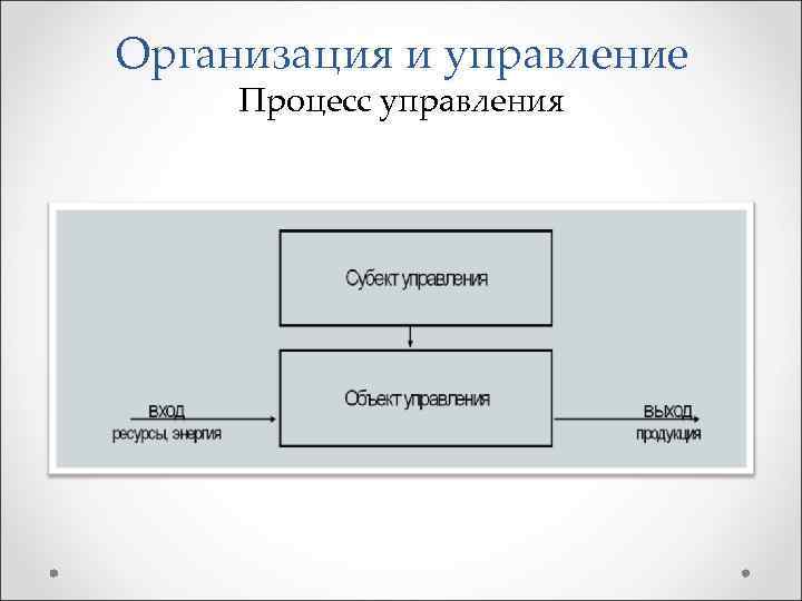 Организация и управление Процесс управления 