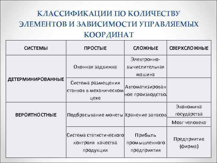 КЛАССИФИКАЦИИ ПО КОЛИЧЕСТВУ ЭЛЕМЕНТОВ И ЗАВИСИМОСТИ УПРАВЛЯЕМЫХ КООРДИНАТ СИСТЕМЫ ПРОСТЫЕ Оконная задвижка ДЕТЕРМИНИРОВАННЫЕ ВЕРОЯТНОСТНЫЕ