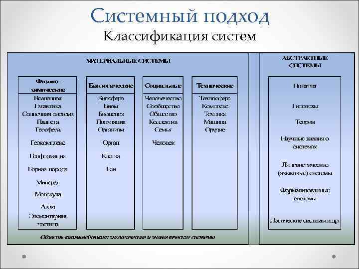 Системный подход Классификация систем 