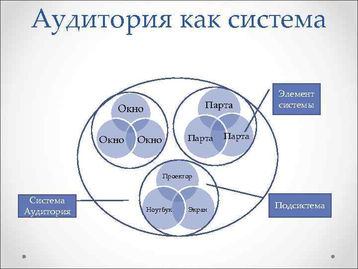 Аудитория как система Парта Окно Элемент системы Парта Проектор Система Аудитория Ноутбук Экран Подсистема
