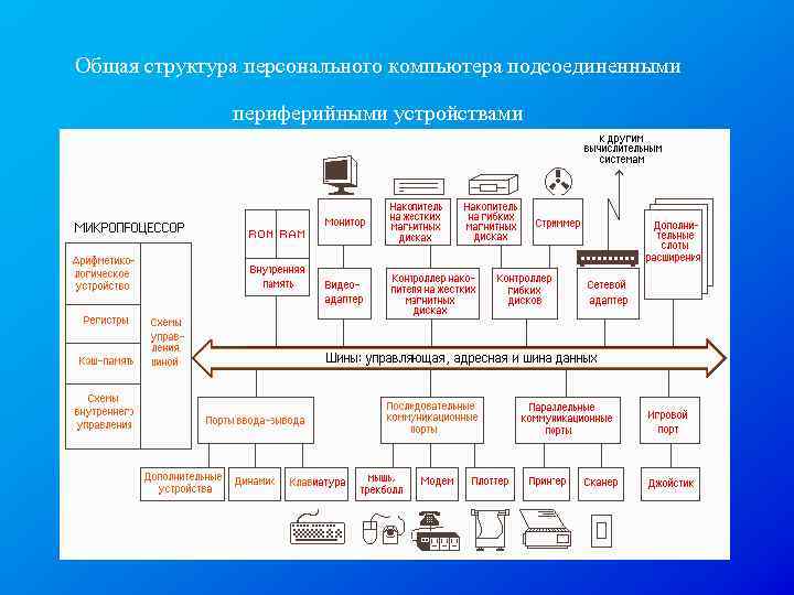 Общая структура персонального компьютера подсоединенными периферийными устройствами 