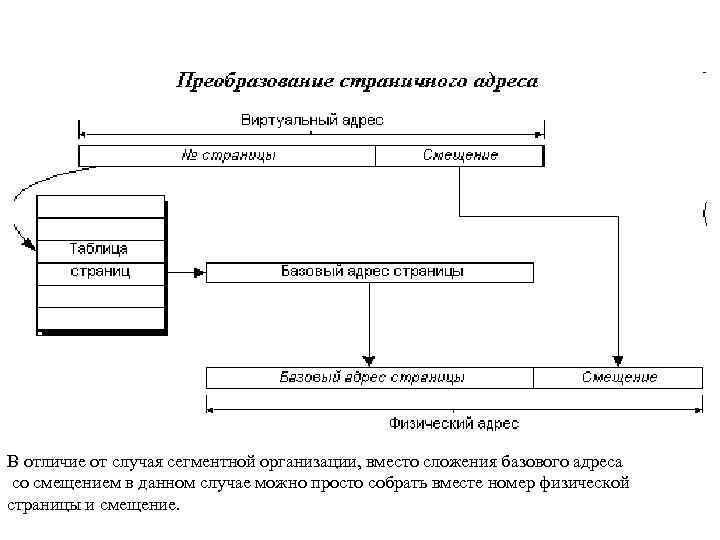  Классическая архитектура В отличие от случая сегментной организации, вместо сложения базового адреса со