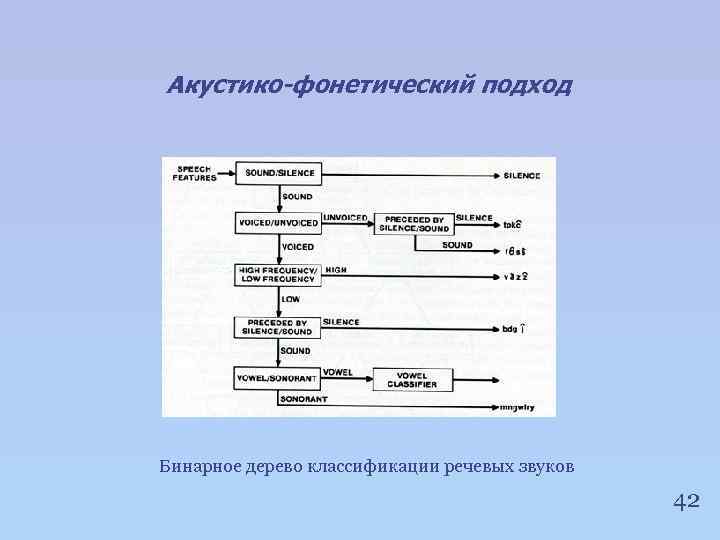 Акустико-фонетический подход Бинарное дерево классификации речевых звуков 42 