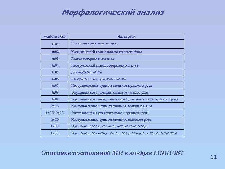 Морфологический анализ Часть речи w. Info & 0 x 3 F 0 x 01