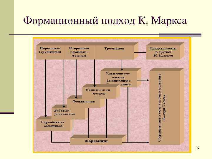 Смена общественно экономических формаций