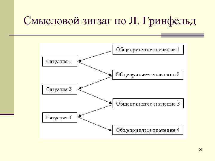 Смысловой зигзаг по Л. Гринфельд 26 