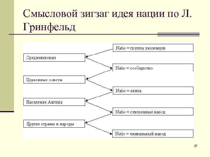 Смысловой зигзаг идея нации по Л. Гринфельд 27 