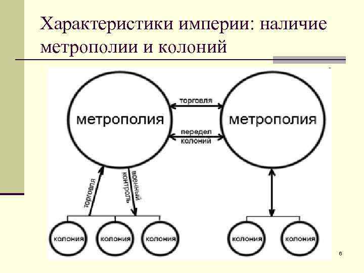 Характеристики империи: наличие метрополии и колоний 6 
