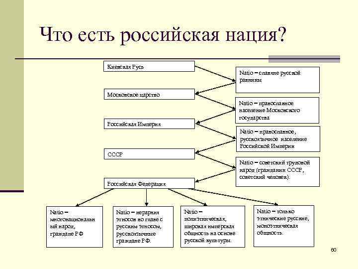 Что есть российская нация? Киевская Русь Natio = славяне русской равнины Московское царство Natio
