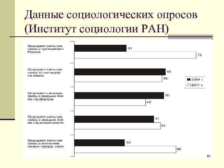 Данные социологических опросов (Институт социологии РАН) 61 