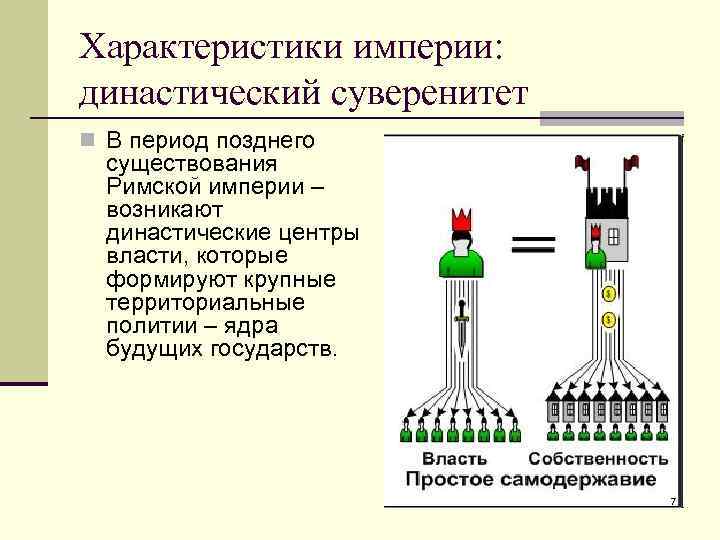 Характеристики империи. Характеристика империи. Династический суверенитет. Династический принцип международных отношений. Династический период.