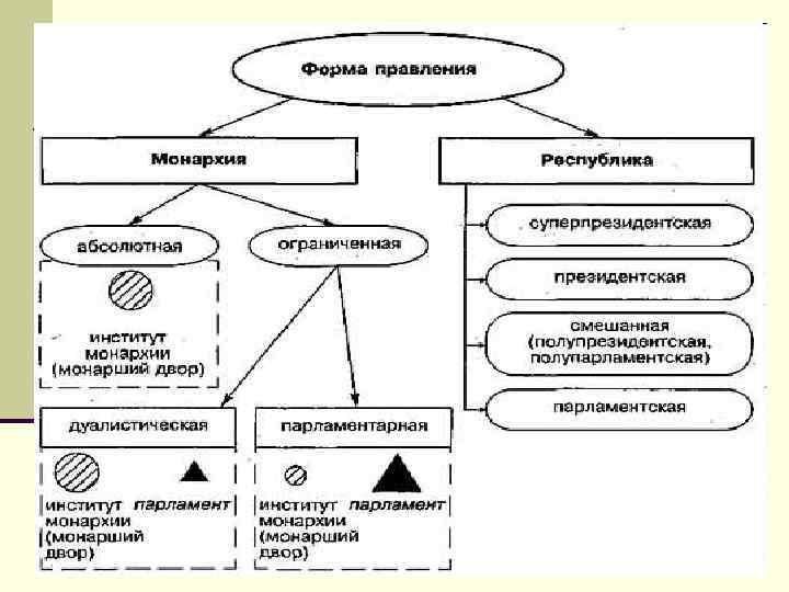 Парламентская республика схема