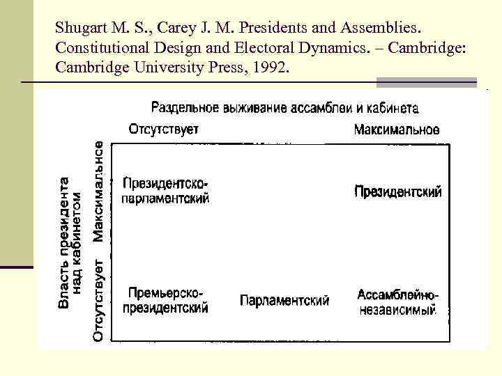 Shugart M. S. , Carey J. M. Presidents and Assemblies. Constitutional Design and Electoral