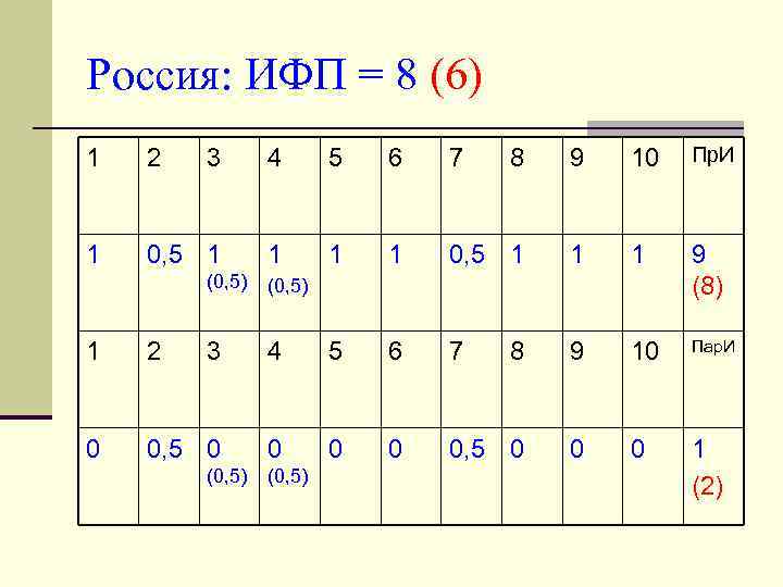 Россия: ИФП = 8 (6) 1 2 3 4 5 6 7 8 9