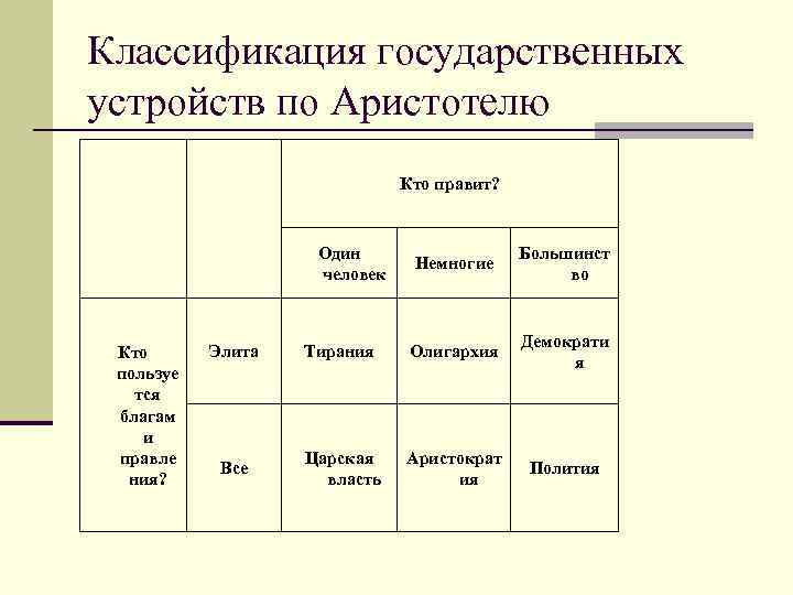 Классификация государственных устройств по Аристотелю Кто правит? Один человек Кто пользуе тся благам и