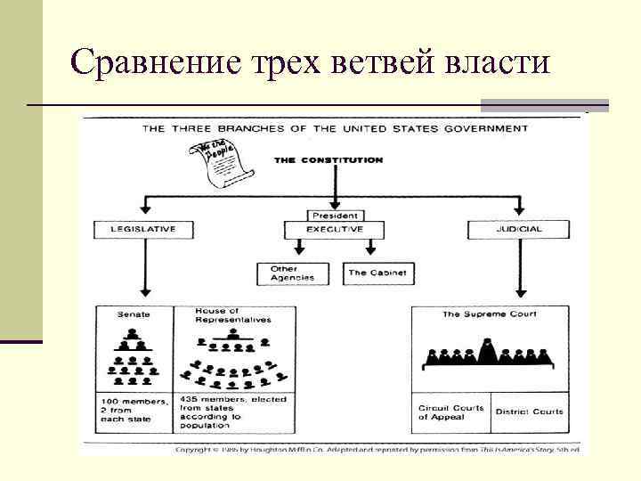 Сравнение трех ветвей власти 