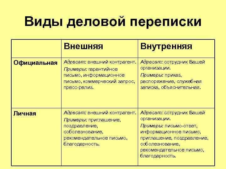 Виды деловой переписки Внешняя Внутренняя Официальная Адресат: внешний контрагент. Примеры: гарантийное письмо, информационное письмо,