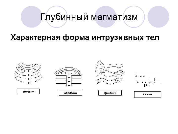 Какой цифрой на схеме формы глубинных тел образованных магматическими породами обозначен сил