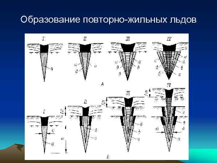 Образование повторно-жильных льдов 