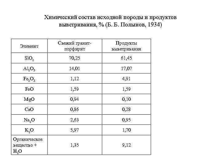 Химический состав исходной породы и продуктов выветривания, % (Б. Б. Полынов, 1934) Элемент Свежий