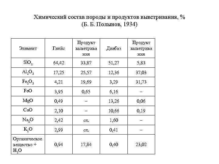 Химический состав породы и продуктов выветривания, % (Б. Б. Полынов, 1934) Элемент Гнейс Продукт