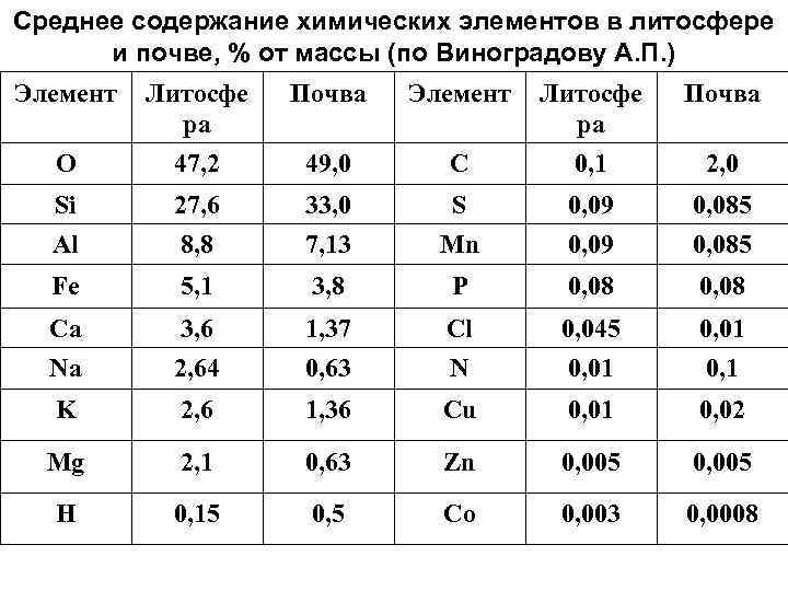 Среднее содержание химических элементов в литосфере и почве, % от массы (по Виноградову А.