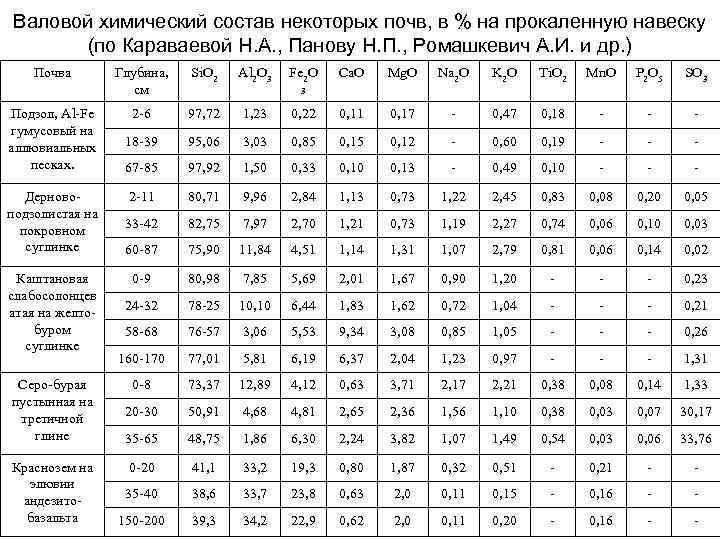 Валовой химический состав некоторых почв, в % на прокаленную навеску (по Караваевой Н. А.