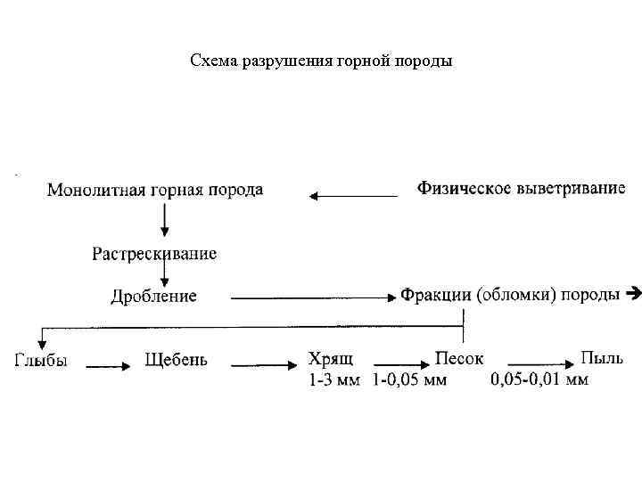 Схема выветривание горных пород