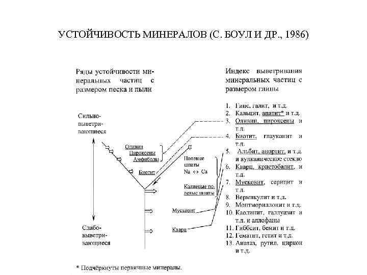 УСТОЙЧИВОСТЬ МИНЕРАЛОВ (С. БОУЛ И ДР. , 1986) 