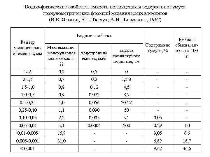 Водно-физические свойства, емкость поглощения и содержание гумуса гранулометрических фракций механических элементов (В. В. Охотин,