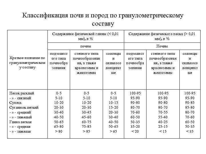 Классификация почв и пород по гранулометрическому составу Содержание физической глины (< 0, 01 мм),