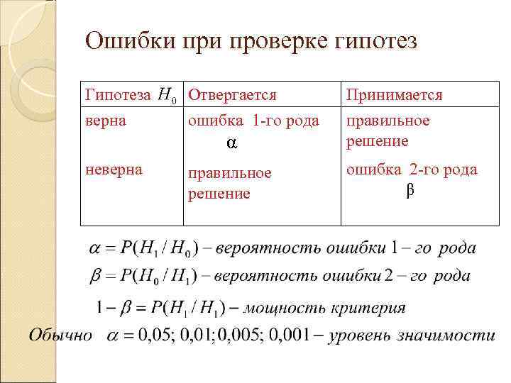 Ошибки проверке гипотез Гипотеза верна Отвергается ошибка 1 -го рода α неверна правильное решение
