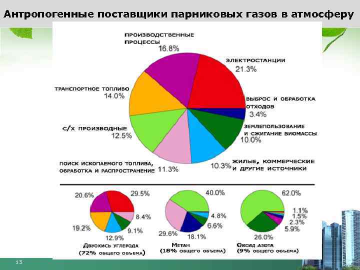 Основной источник антропогенных выбросов углекислого. Источники выброса парниковых газов в атмосферу. Выбросы углекислого газа по отраслям. Диаграмма парникового газа. Выбросы углекислого газа в атмосферу источники.