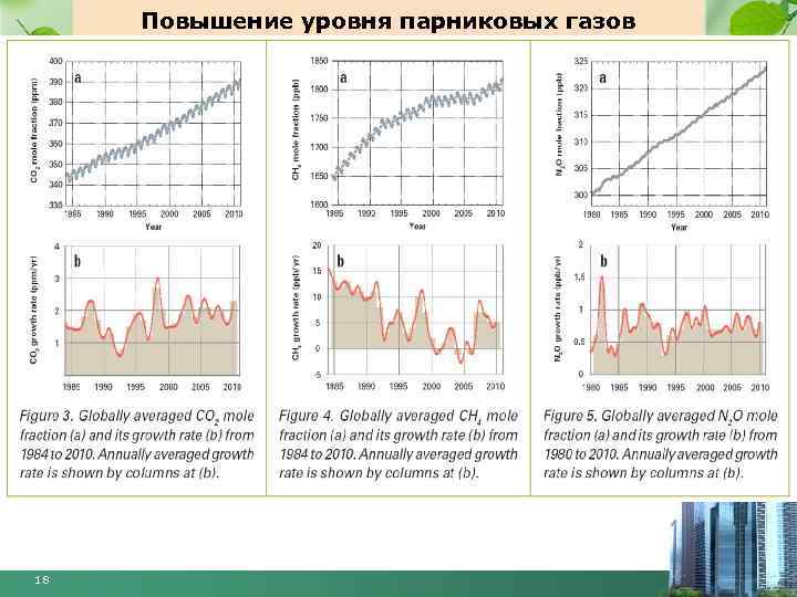 Повышение уровня парниковых газов 18 