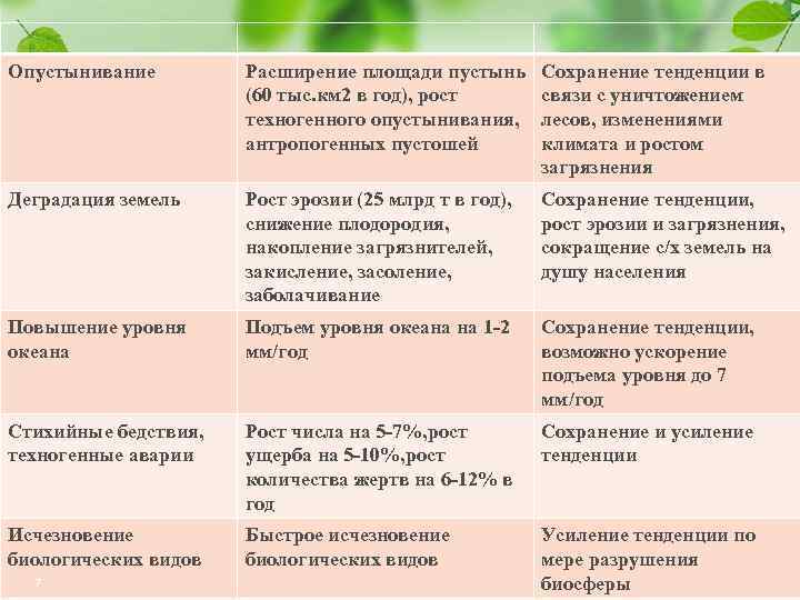 Опустынивание Расширение площади пустынь (60 тыс. км 2 в год), рост техногенного опустынивания, антропогенных