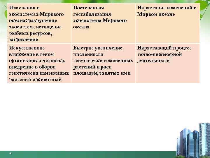 Изменения в экосистемах Мирового океана: разрушение экосистем, истощение рыбных ресурсов, загрязнение Постепенная дестабилизация экосистемы