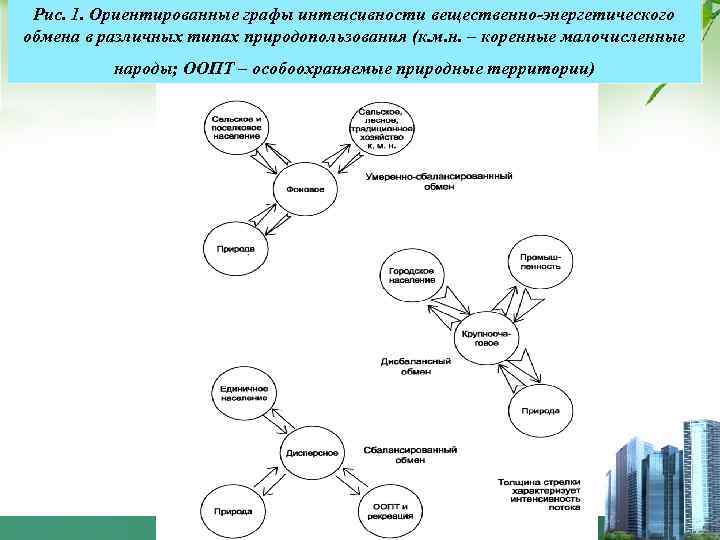 Рис. 1. Ориентированные графы интенсивности вещественно-энергетического обмена в различных типах природопользования (к. м. н.
