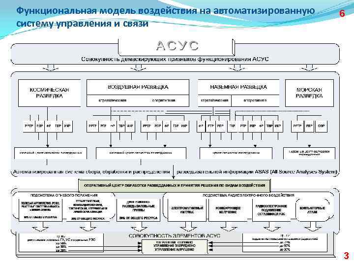 Функциональная модель воздействия на автоматизированную систему управления и связи 6 3 