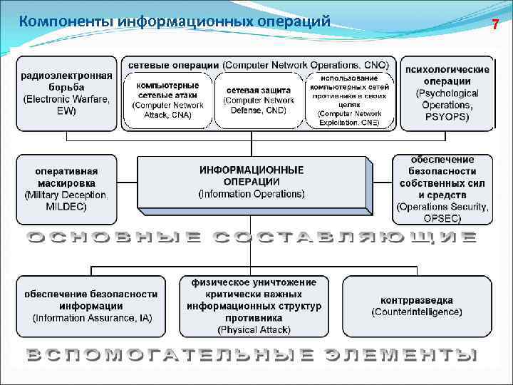 Компоненты информационных операций 7 