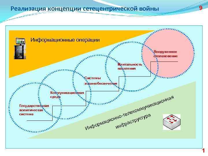 Реализация концепции сетецентрической войны 9 Информационные операции Вооруженное столкновение Ментальность населения Системы жизнеобеспечения Коммуникационная