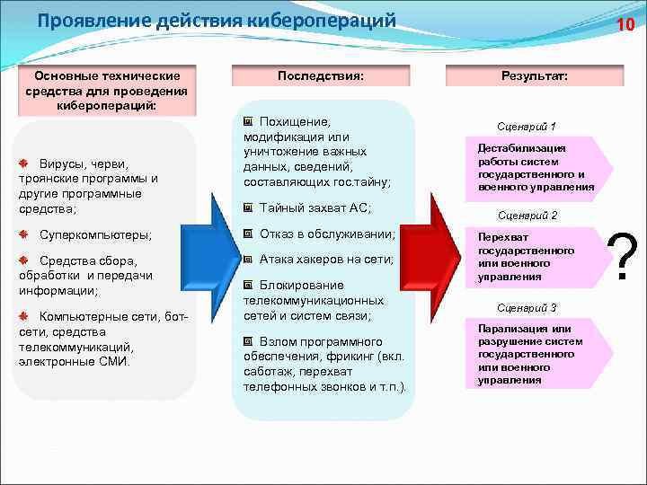 Проявление действий