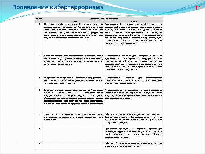 Проявление кибертерроризма № п. п. 1 11 Проявление кибертерроризма 1 вида 2 вида Нанесение