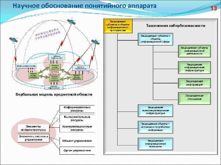 Научное обоснование понятийного аппарата Защищаемые субъекты и объекты информационного пространства 13 Таксономия кибербезопасности Защищаемые