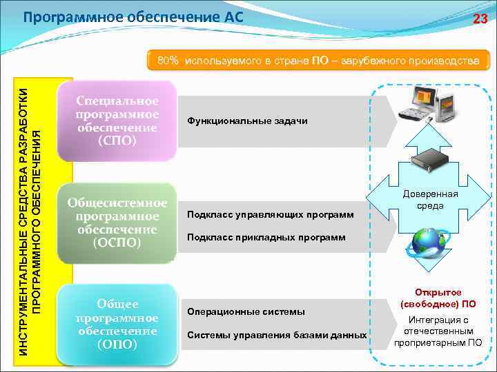 Программное обеспечение АС 23 ИНСТРУМЕНТАЛЬНЫЕ СРЕДСТВА РАЗРАБОТКИ ПРОГРАММНОГО ОБЕСПЕЧЕНИЯ 80% используемого в стране ПО