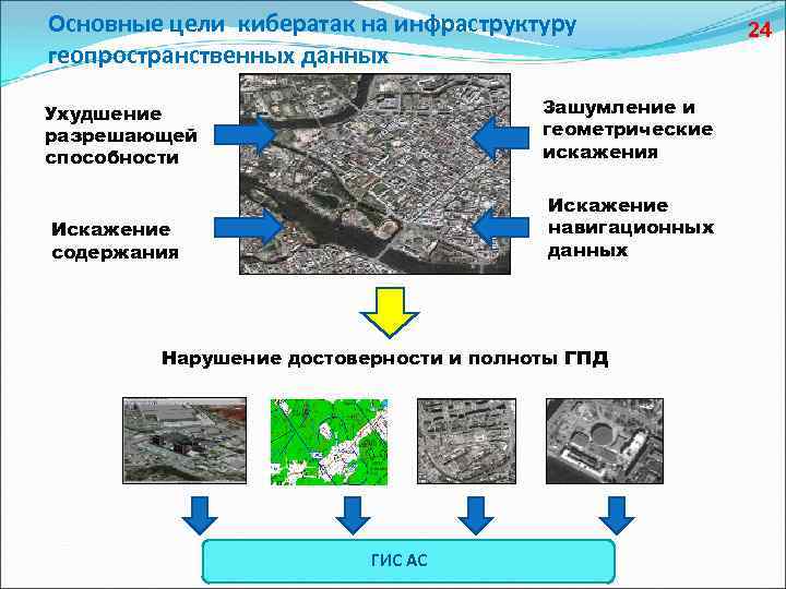 Основные цели кибератак на инфраструктуру геопространственных данных Зашумление и геометрические искажения Ухудшение разрешающей способности