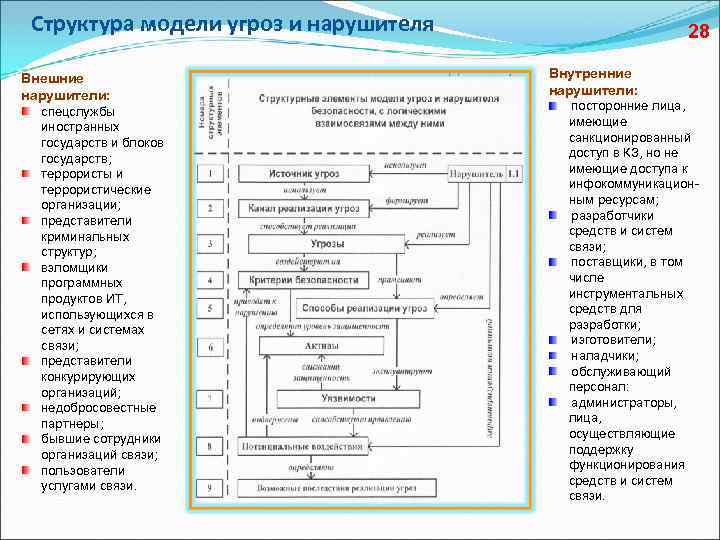 Проект модели угроз