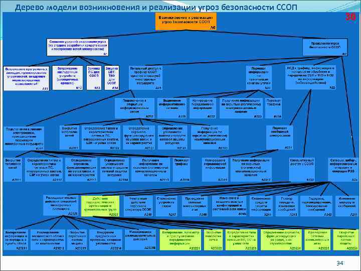 Дерево модели возникновения и реализации угроз безопасности ССОП 30 34 