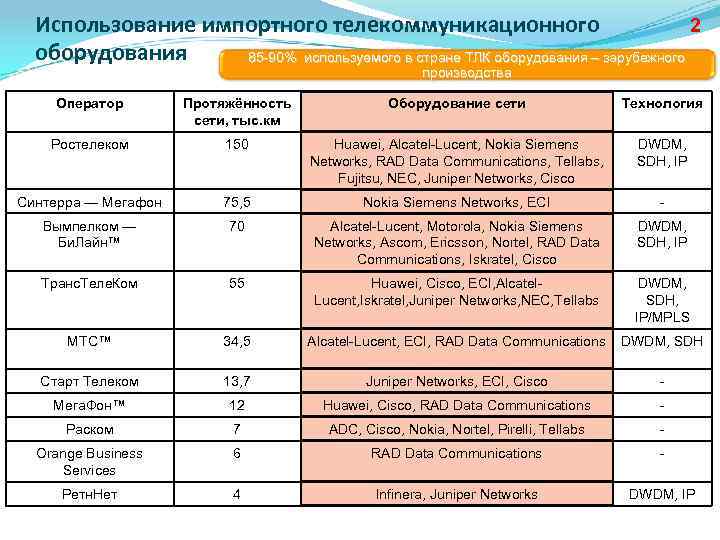 Использование импортного телекоммуникационного 2 оборудования 85 -90% используемого в стране ТЛК оборудования – зарубежного