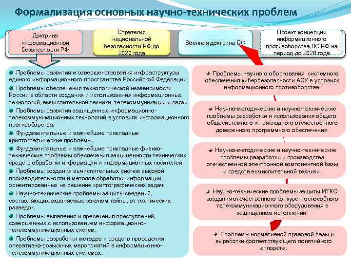 Формализация основных научно-технических проблем Доктрина информационной безопасности РФ Стратегия национальной безопасности РФ до 2020