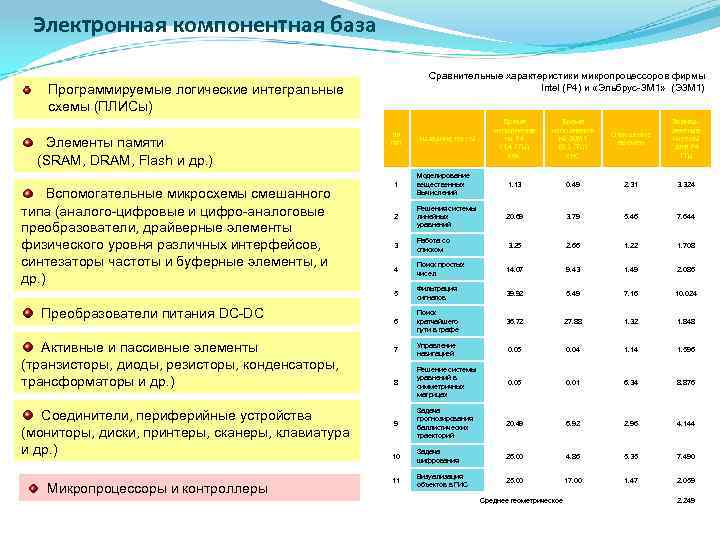 Электронная компонентная база Сравнительные характеристики микропроцессоров фирмы Intel (Р 4) и «Эльбрус-3 М 1»